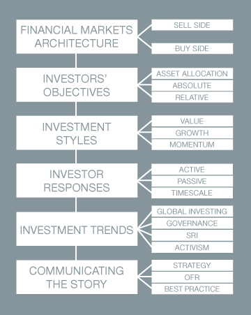 The Investor Perspective